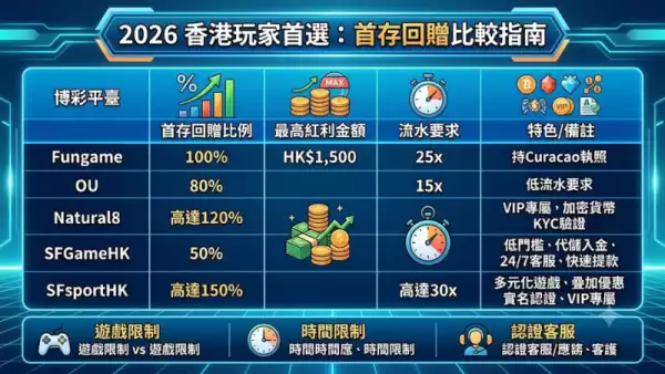首存回贈比較