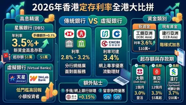 定存利率全港比拼