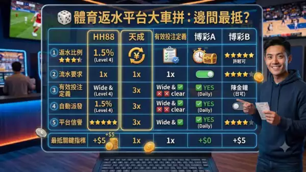 比較邊間返水最抵？2026年最新體育返水優惠大比拼