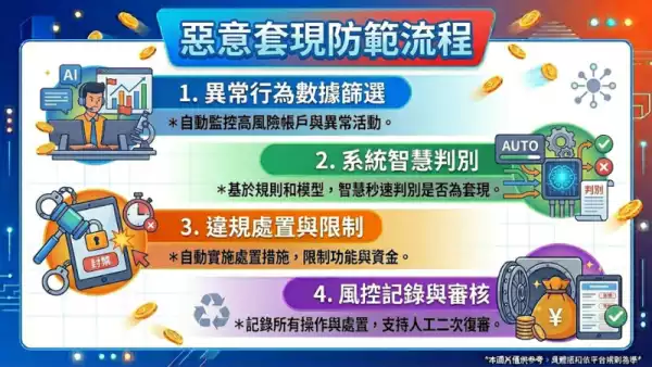 惡意套現後果