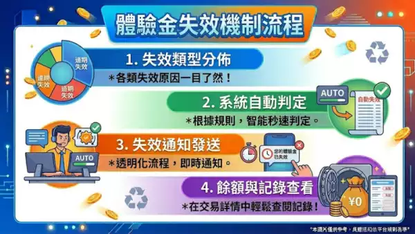 體驗金失效原因