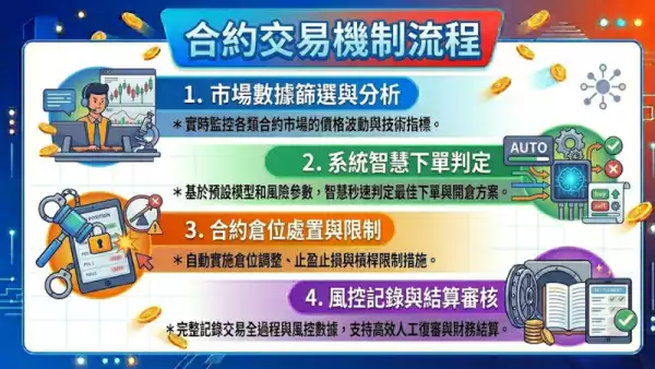合約交易必知
