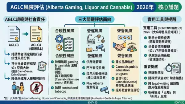 AGLC風險評估