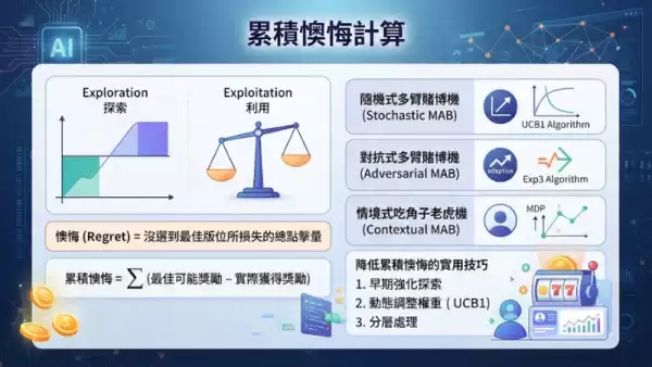 累積懊悔計算