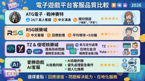 電子遊戲客服比較