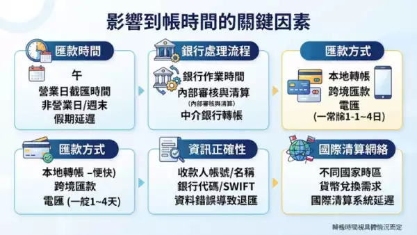 影響到帳時間因素