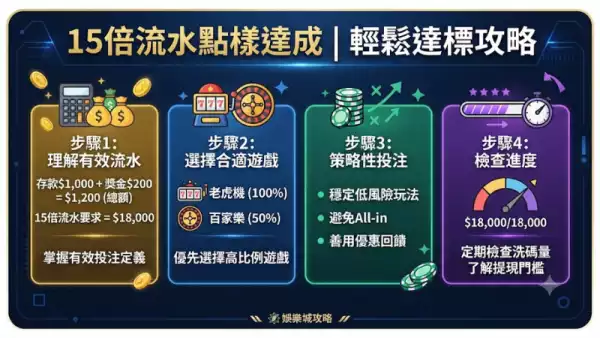 15倍流水點樣達成