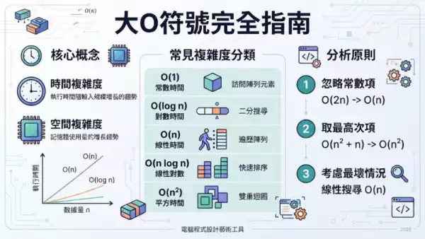 大O符號完全指南