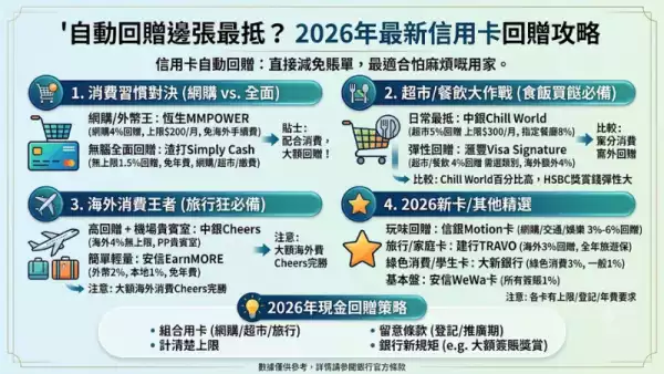 自動回贈邊張最抵？2026年最新信用卡回贈攻略