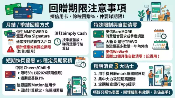回贈期限注意事項