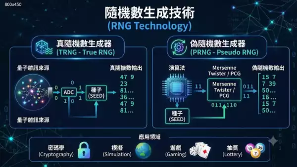 隨機數生成技術