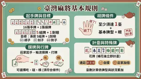 臺灣麻將基本規則