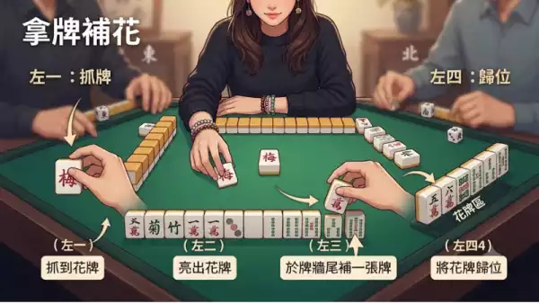 拿牌補花流程