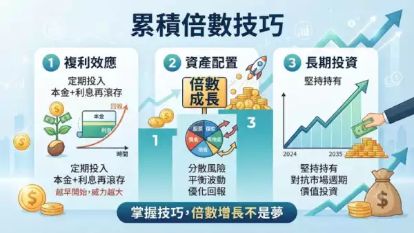 累積倍數技巧