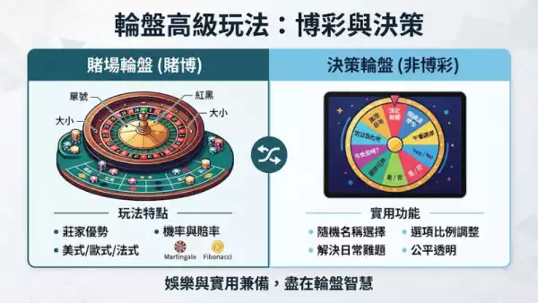 輪盤高級玩法